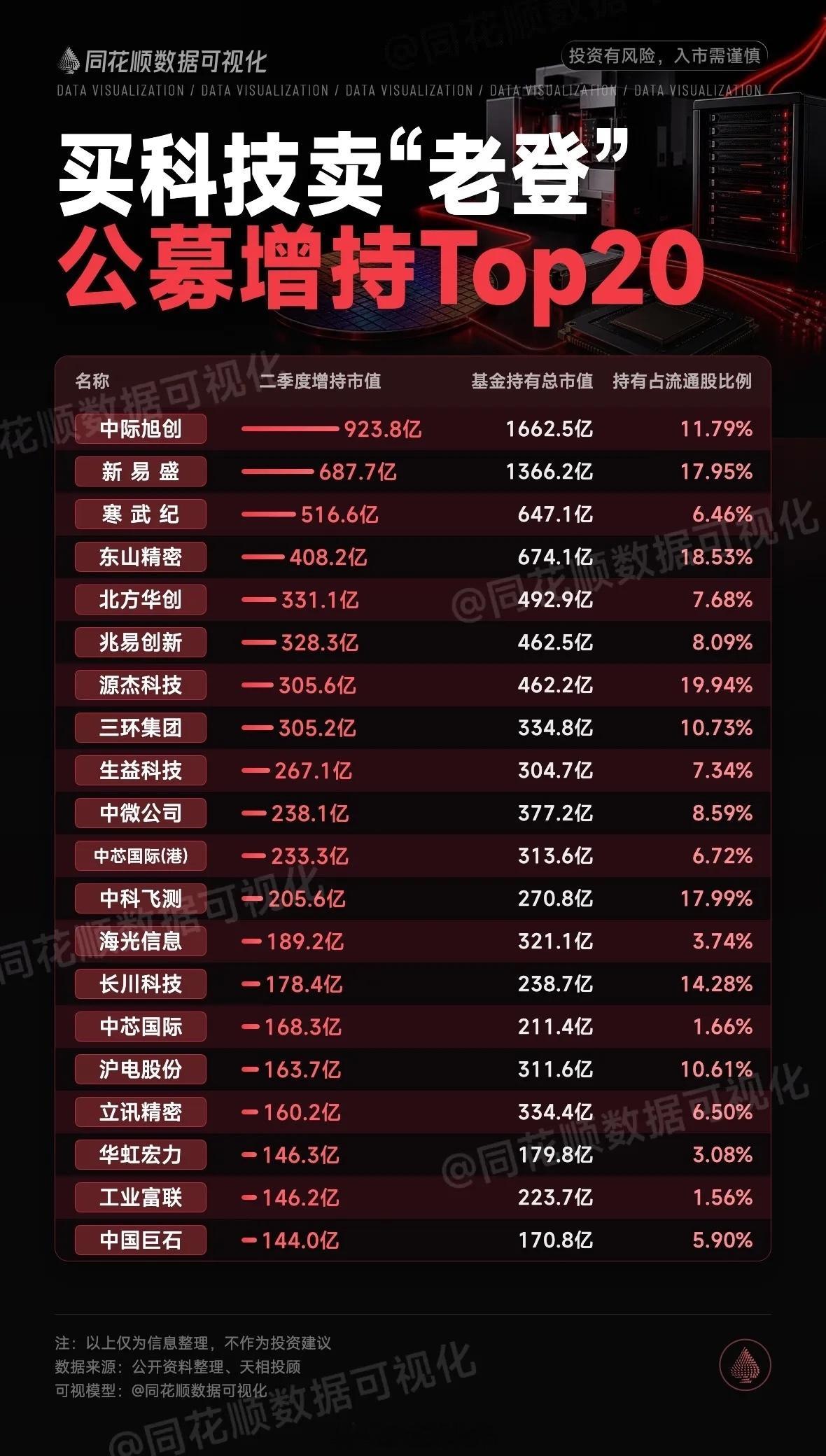 科技股投资指南：公募增持与减持Top20揭秘！科技股投资门道多，公募的增持与减持