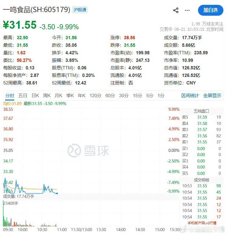 3天2跌停！这家公司靠“名字谐音”炒上天，今天彻底崩了

一鸣食品，又跌停了。