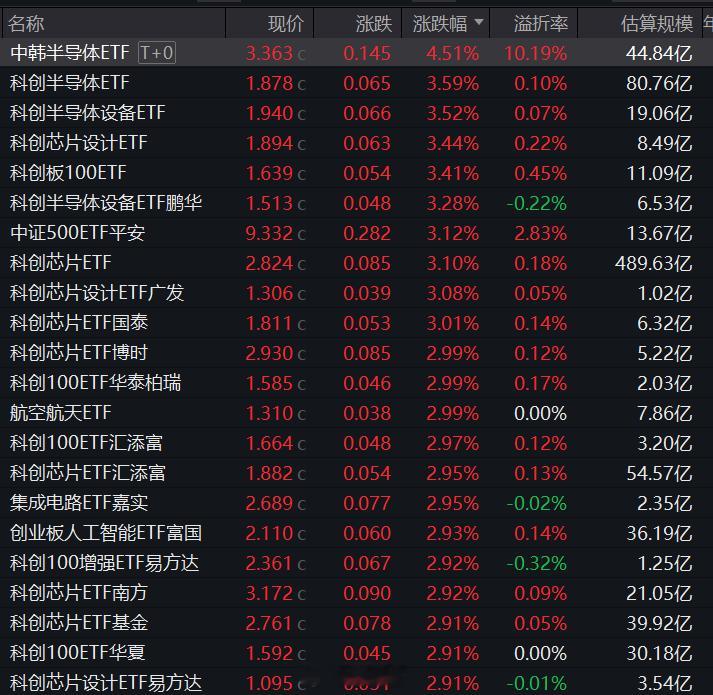 今日ETF涨幅榜，半导体霸榜，中韩半导体的溢价率已经超过10%了，规模最大的是嘉