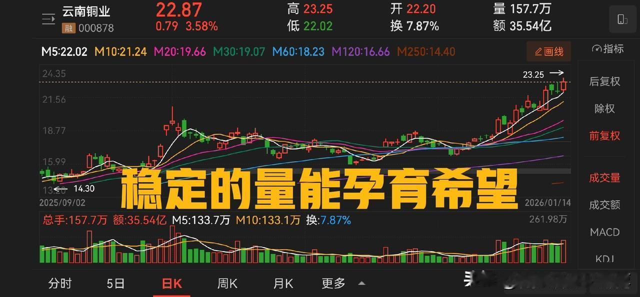 说两个品种的事：鲁信创投因为盘子小，操盘非常坚决，第一波打开一字板卸掉一部分，第