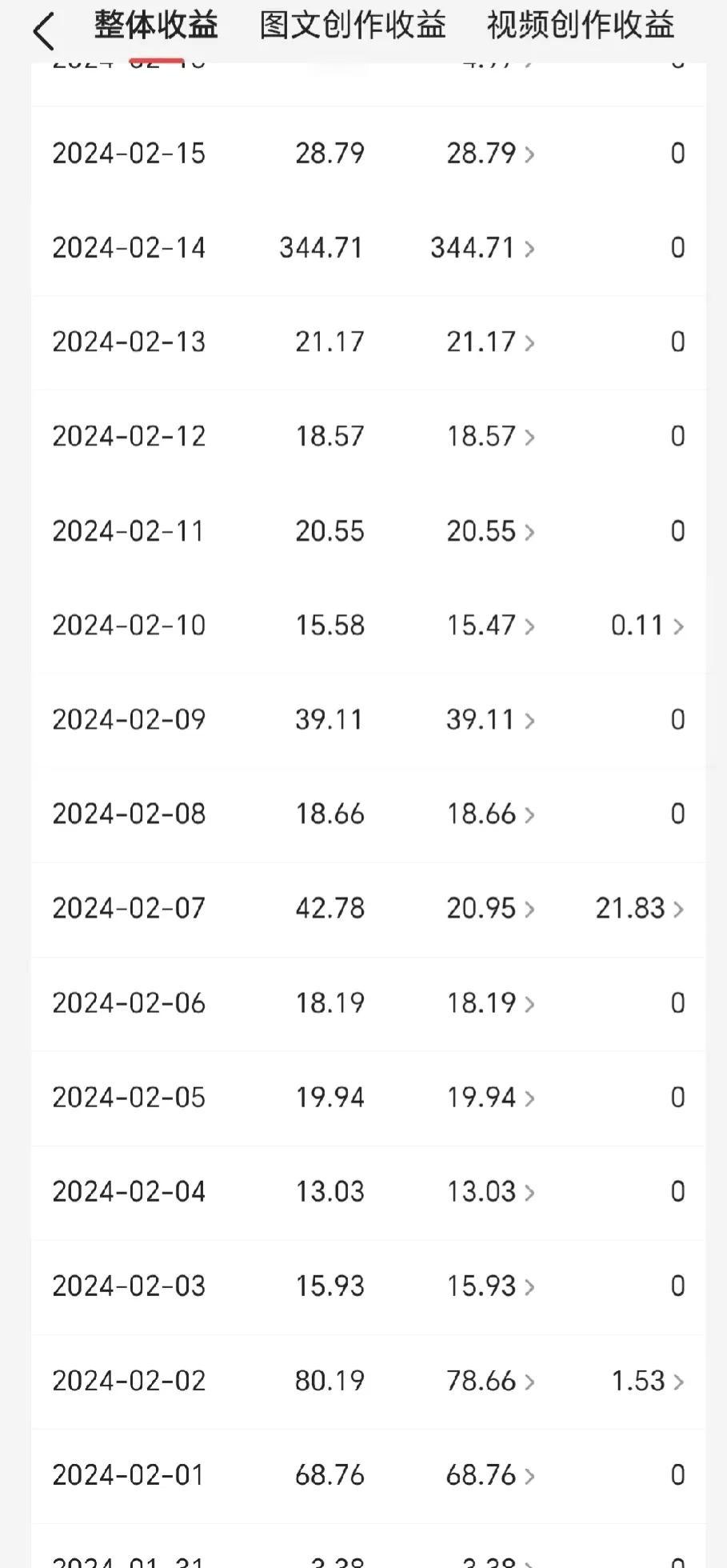 2月截止到18号平均一天40块钱左右，这还得源于前几天有个大爆款！
坚持还是有点