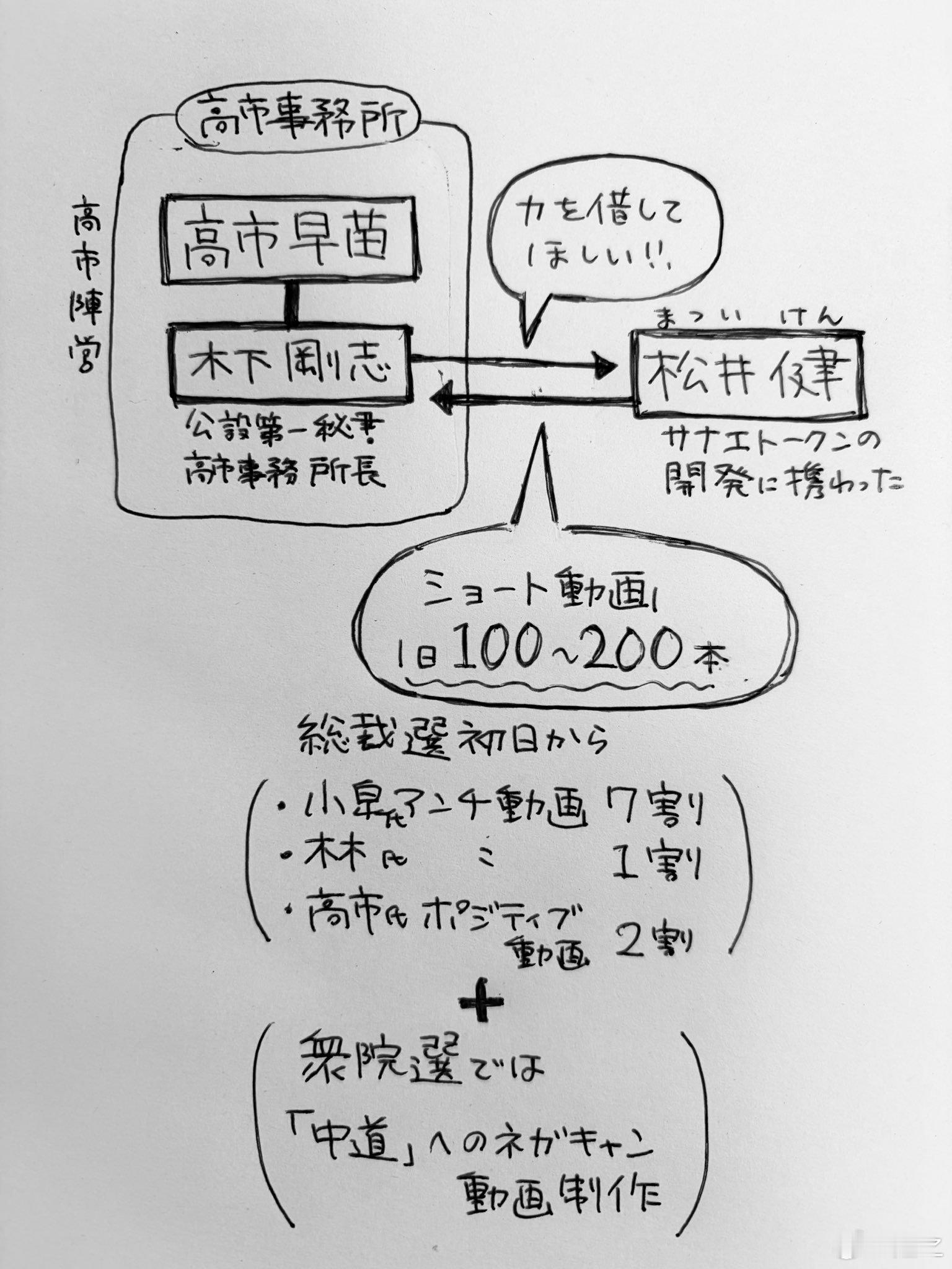 日本爆料周刊杂志周刊文春连续多日不断爆料，表示高市早苗当选是其秘书木下花钱，使用