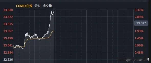 2月14日收评：盘前文章发了白银价大涨
       早上8点25发了盘前文章（