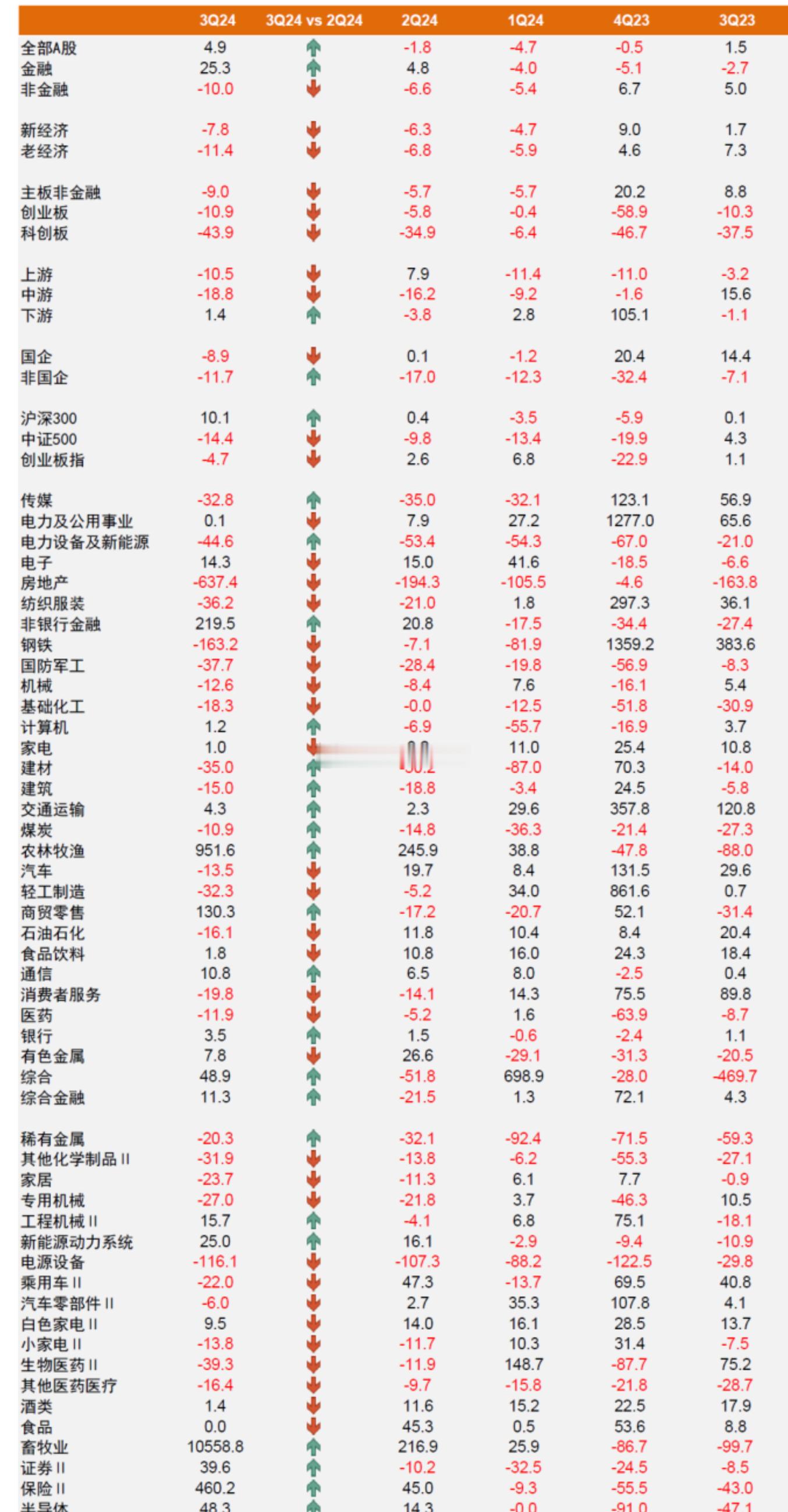 上市公司三季报公布差不多了，总体来说，营收和盈利都出现了“边际放缓”（dddd）