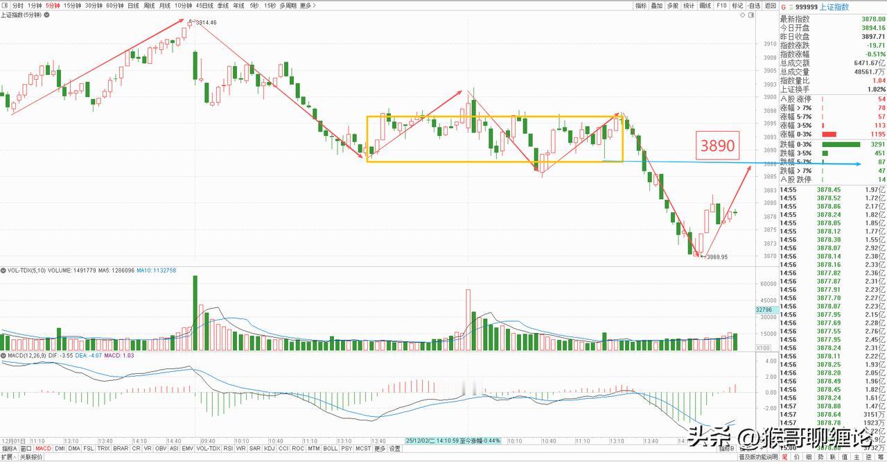 大盘5分钟级别构建完成了一中枢下跌结构，也就意味着30分钟级别这笔回调的结构趋于