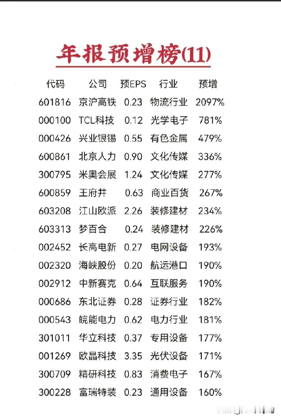 年报预增榜（11）