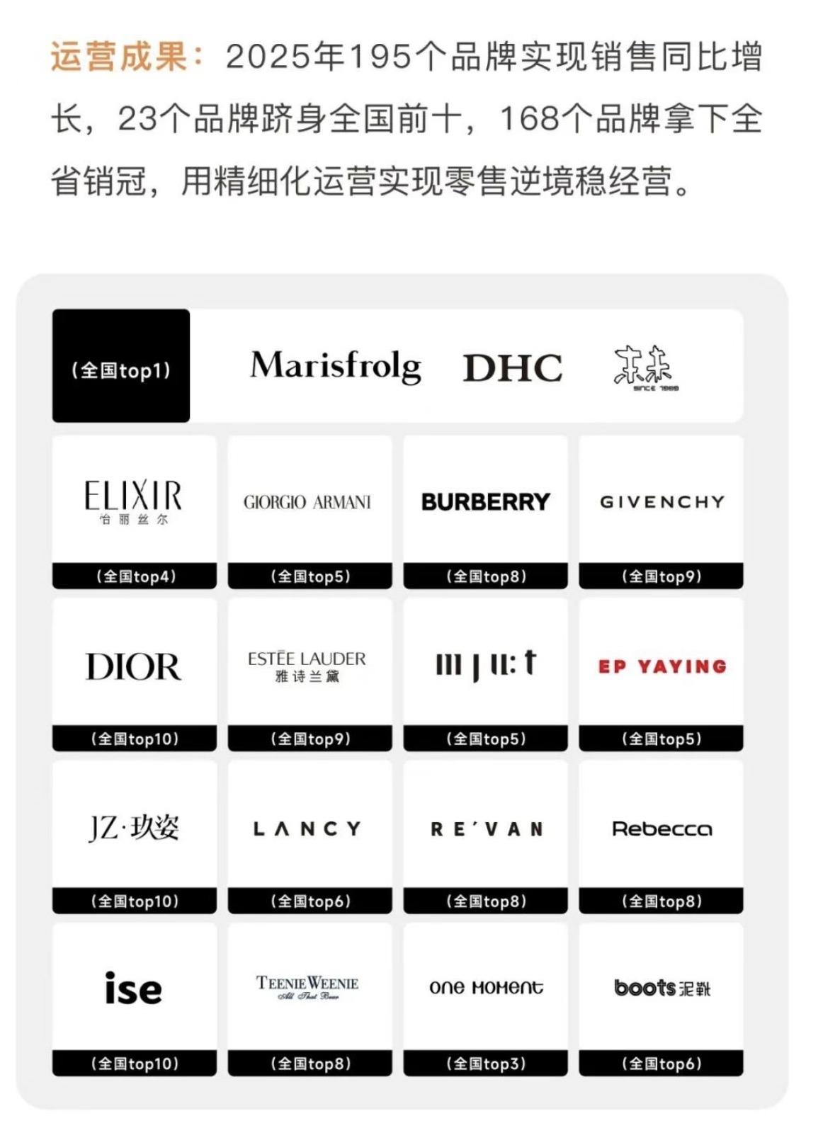 福建贵富美妆第一Mall！福州东街口东百中心凭借精细化零售运营交出亮眼成绩单：2