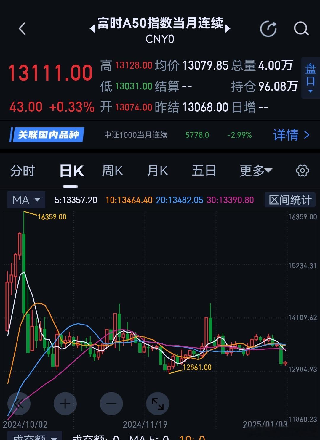 这样的走势不是被人控制的结果，你信吗？ 
