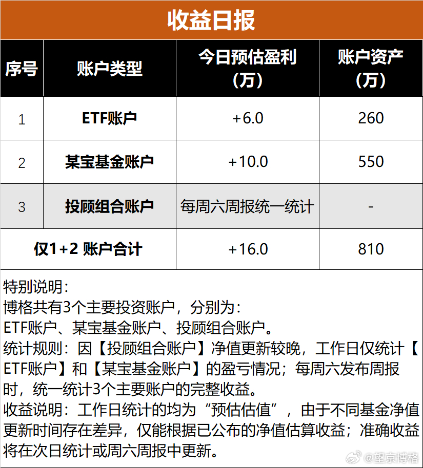 聊几句行情和感受：（1）ETF实盘账户，今天盈利+6.0万；（2）某宝实盘账户，