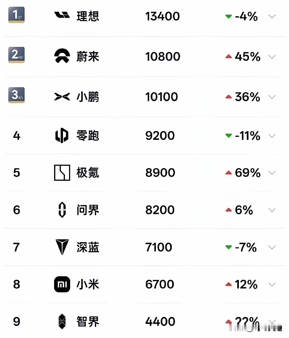 果然我预算的很准，他们又回来啦！蔚小理时代重新来了，蔚来理想小鹏集体破万，其他几