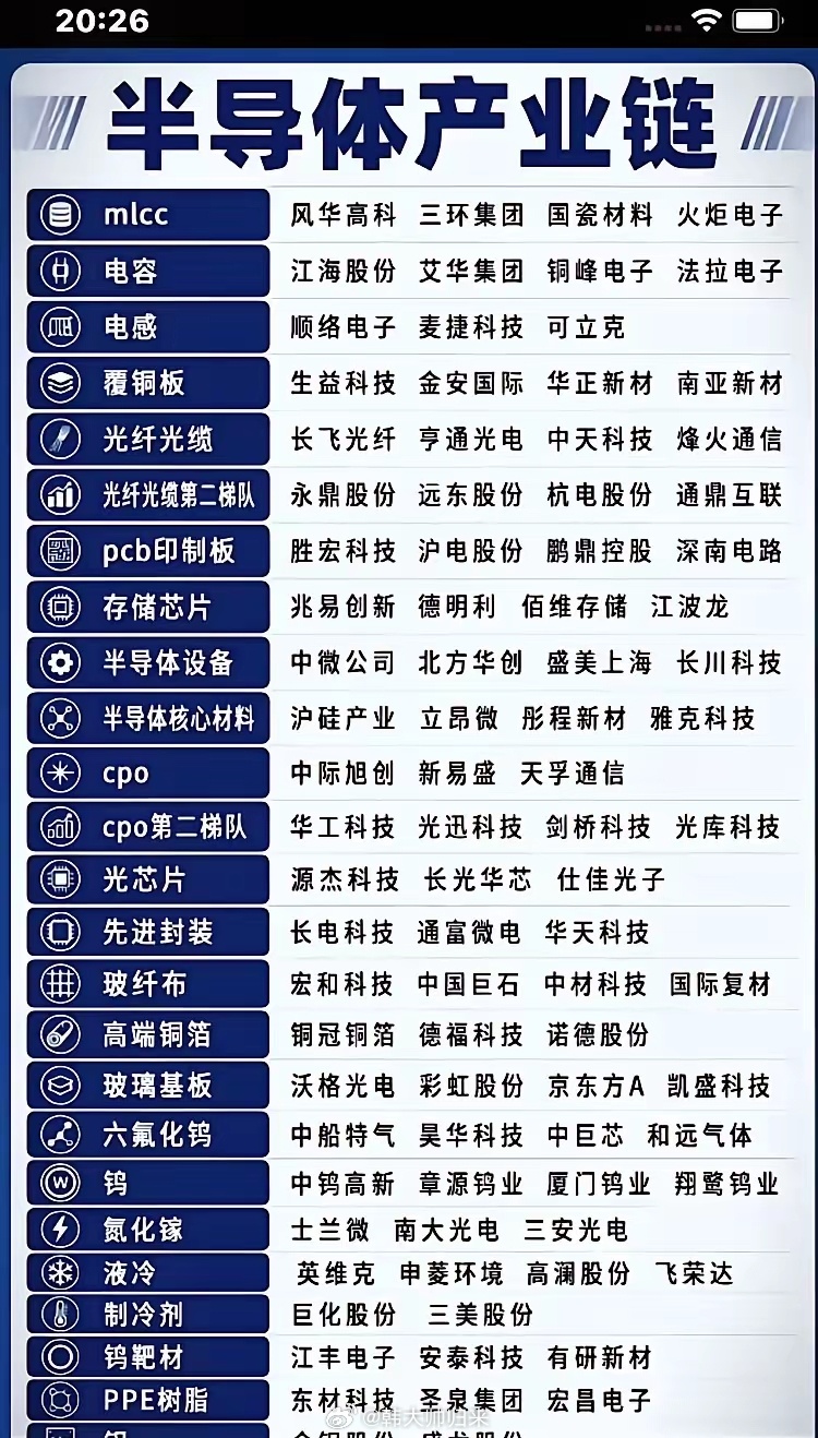 这份清单梳理了半导体完整产业链，从被动元器件MLCC、电容电感，到覆铜板、玻纤布
