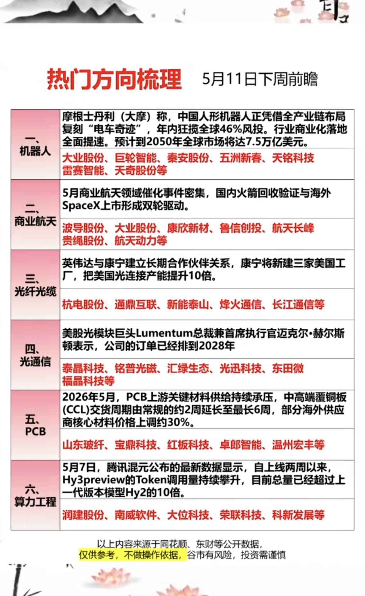 5.11周一  市场热点方向+题材前瞻！

1.机器人
2.商业航天
3.光纤光