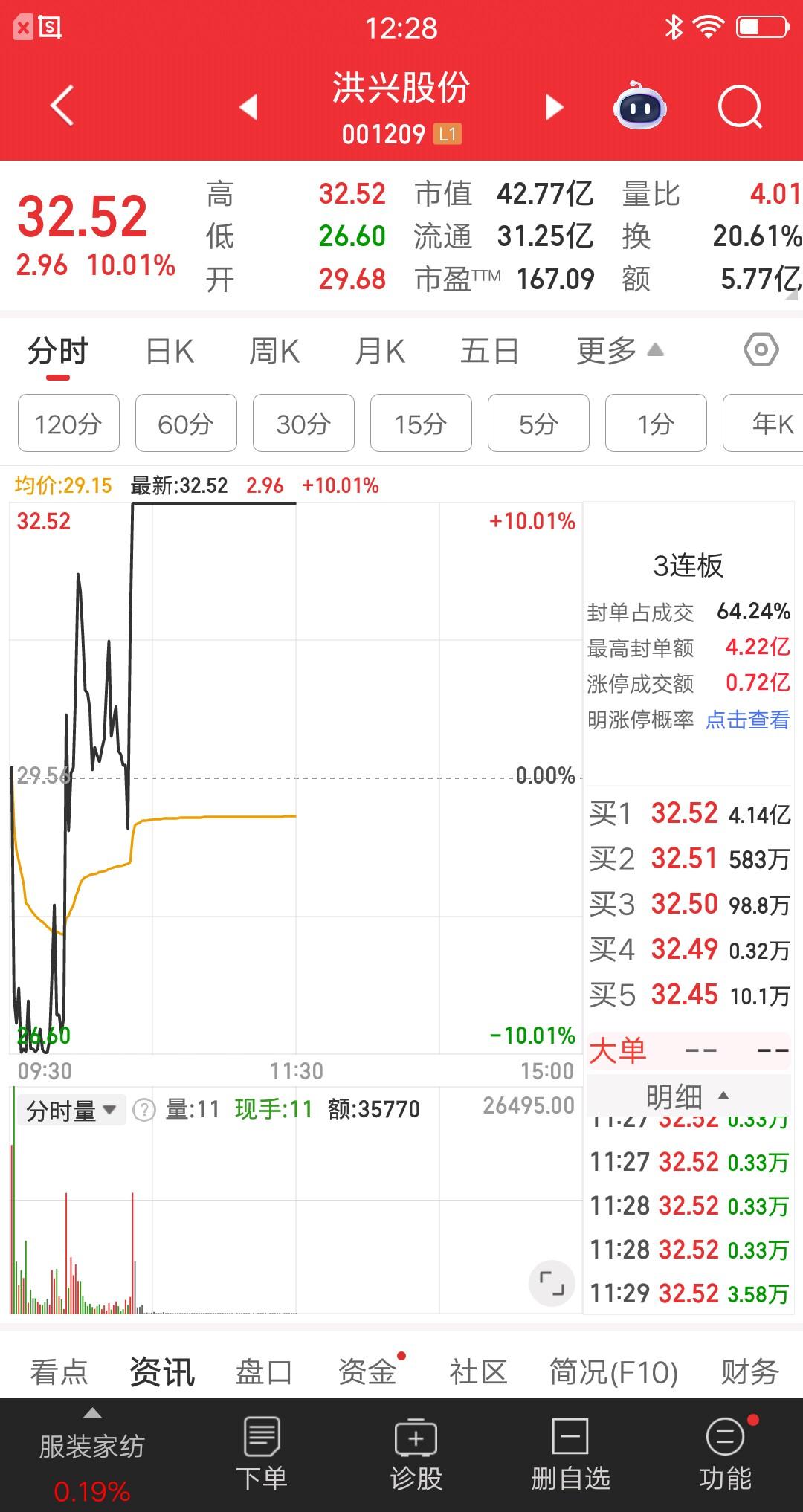 大A今天最牛的票提前出来了，两个地天板走势的个股，简直屌爆了。洪兴股份，开盘后上