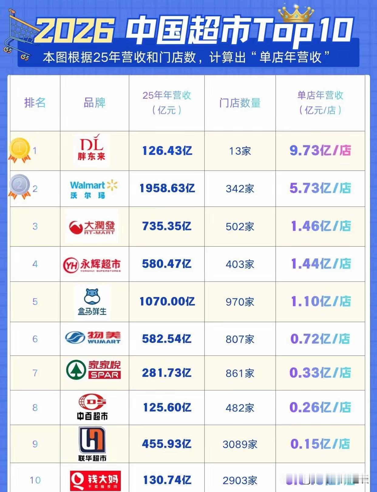 把胖东来营收数据拿出来吓一跳。看了这个收入数据，不得不感叹胖东来绝对是国内商超界
