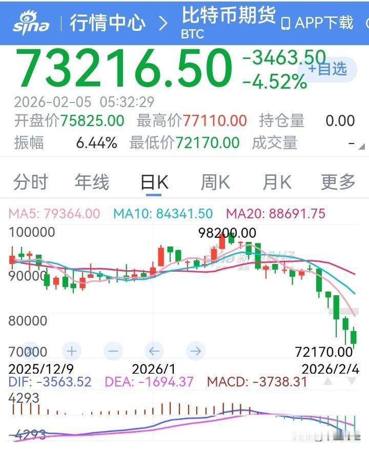 又跌了，比特币已连跌五天连。

“大空头”Michael Burry警告，比特币