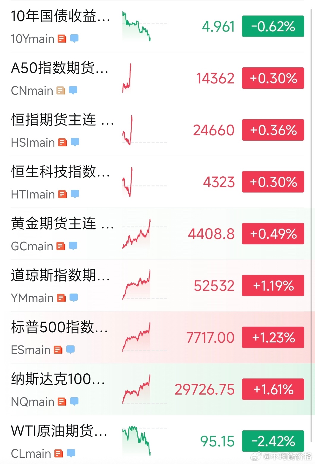 市场消息：沙特请求阿曼出面斡旋，与胡塞武装达成为期两周的停火。 ​​​