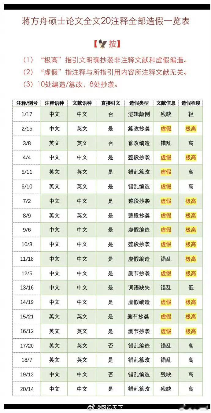 【人大调查蒋方舟论文造假已近3个月】人大回应已启动对蒋方舟论文调查 7月3日，“