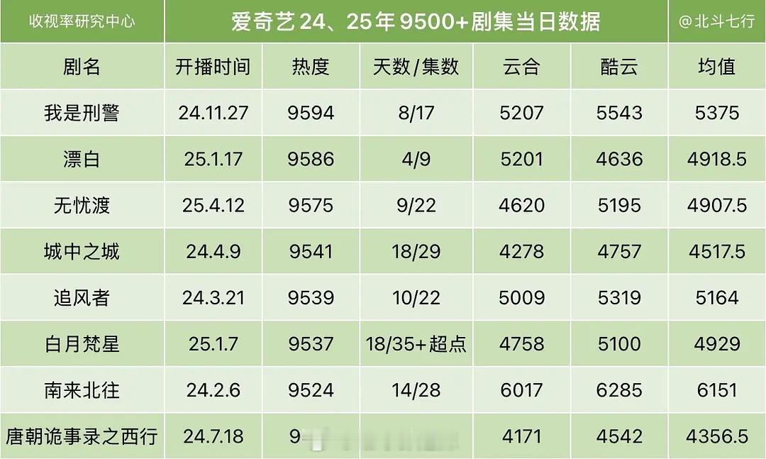 2024-2025🥝年热度9500以上剧集当日数据 ​​​