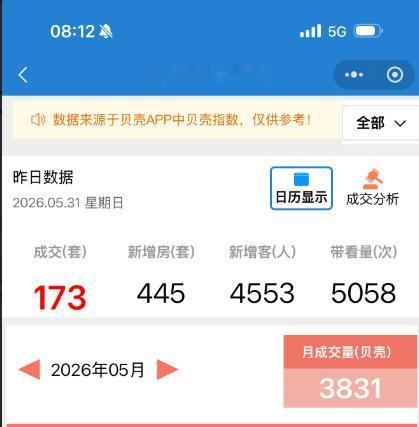 3831套！[灵光一闪]
5月合肥贝系二手房成交数据发布！[机智]
从合肥贝系了