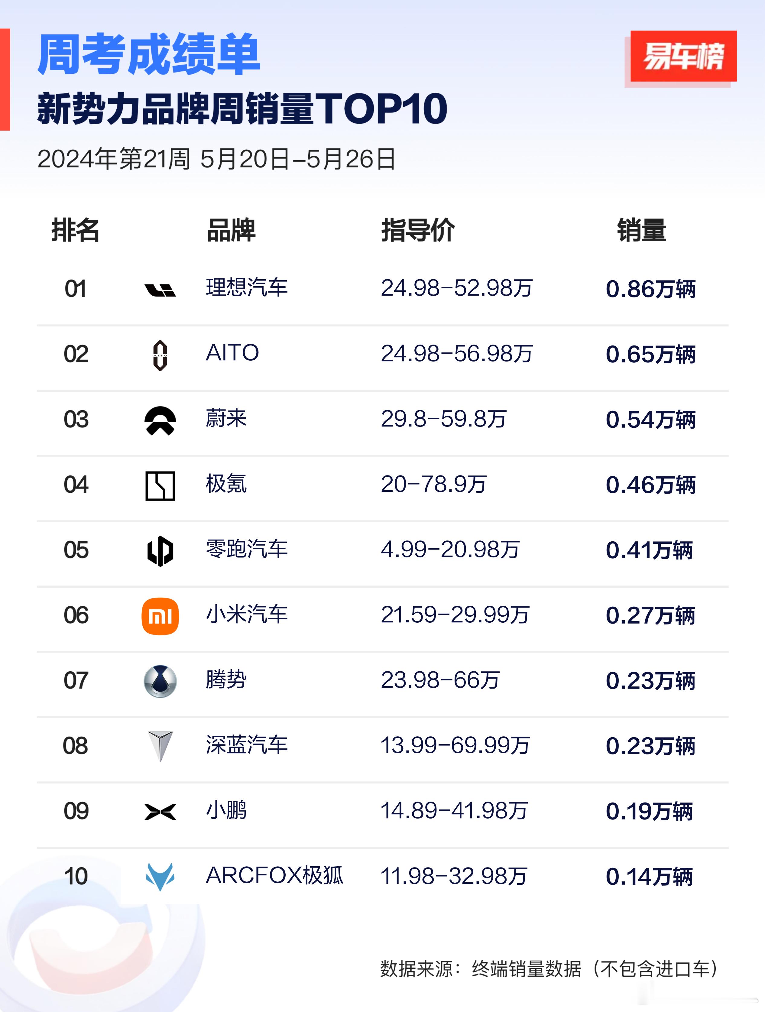 增程看理想，纯电看蔚来？[doge]#汽车销量##这车值么# ​​​