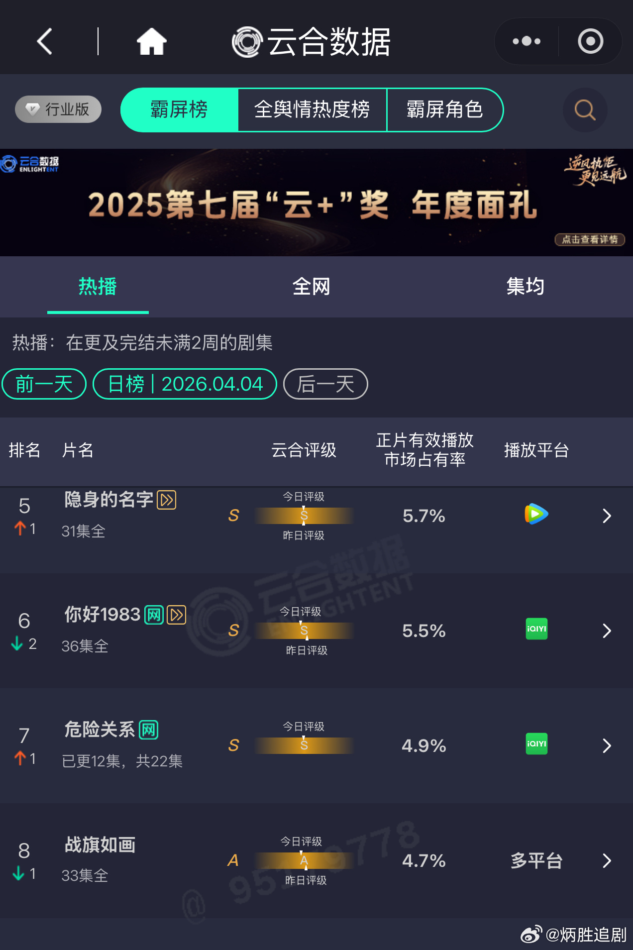 孙俪危险关系云合才4.9%，后天就要超点大结局了，真的是扑了个大街。。。 
