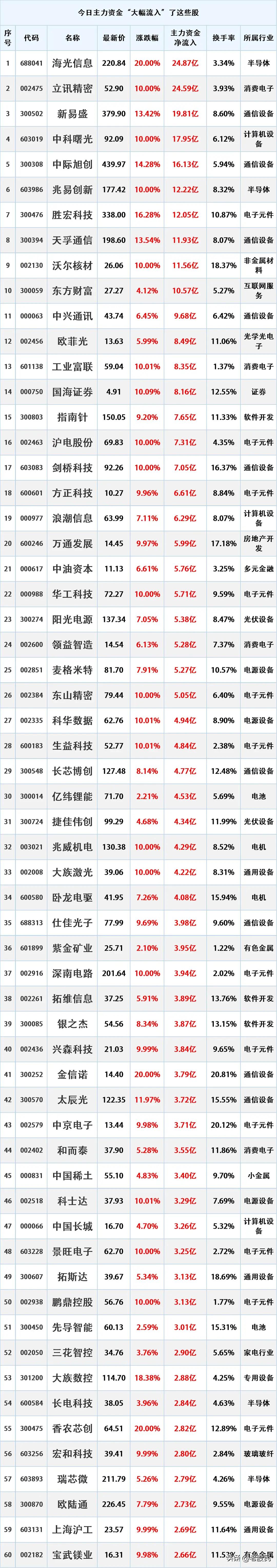 尾盘跑步入场，9.11主力资金大幅流入的个股名单。