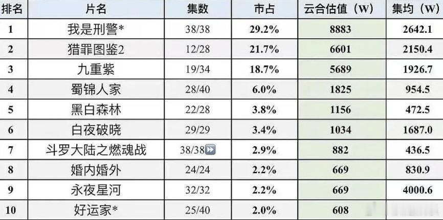 虞书欣声量+出圈，确实属人生角色了 