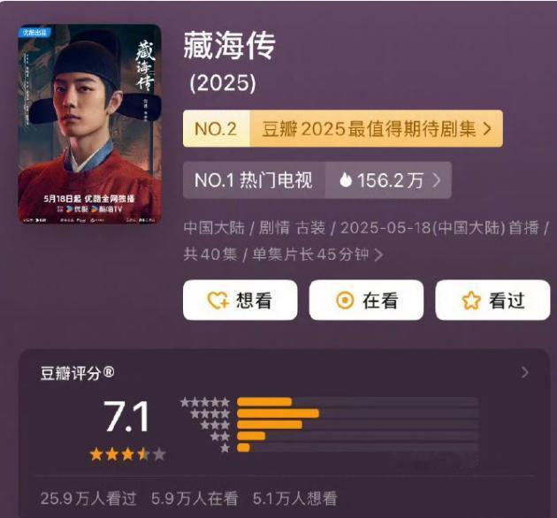 肖战《藏海传》豆瓣开分7.1，31.7万人打分
其他剧一般几天就开分，这部剧播完