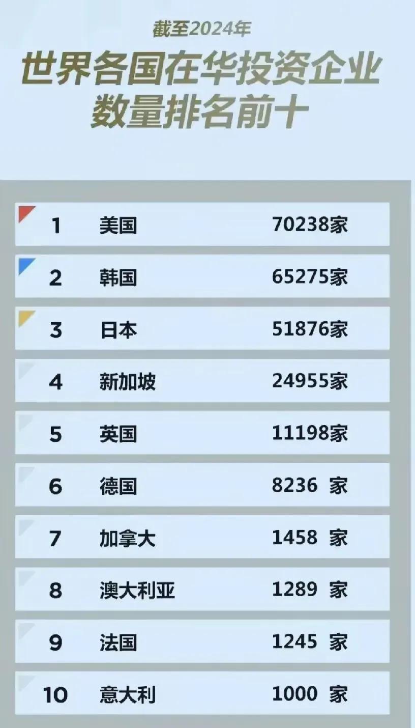 不要想当然，目前国内还有7万多家美资企业，依然是我们最大的外资来源。

只是没想