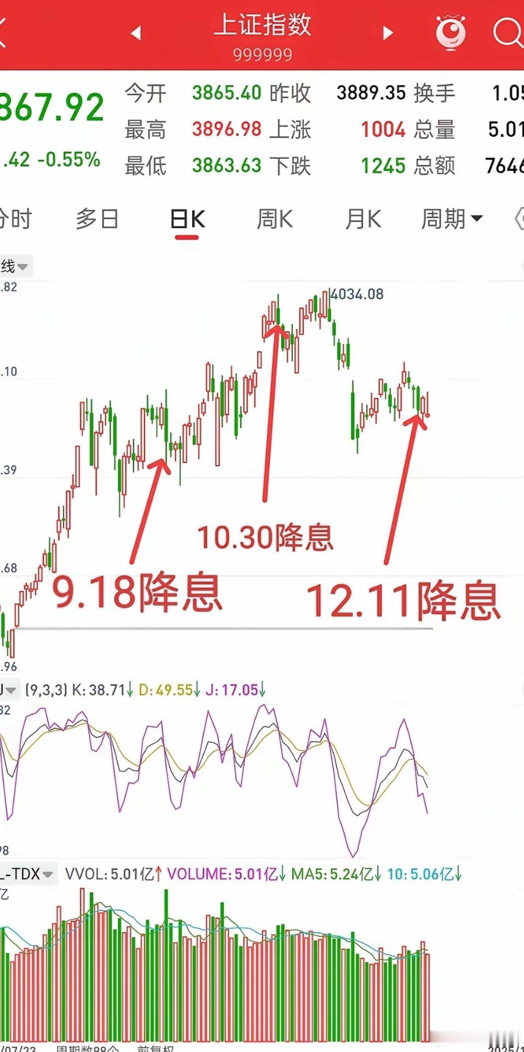A股缩量暗藏玄机 历史走势或再上演复刻行情今日A股市场显著缩量，这一盘面特征背后