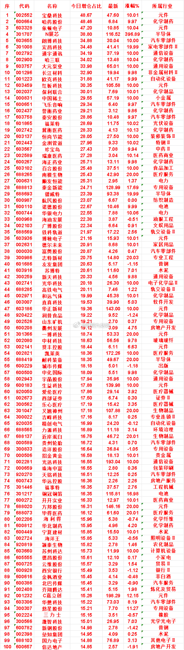 8月7日，增仓占比最多的名单汇总一览宝鼎科技：今日增仓占比 48.67%，最新价