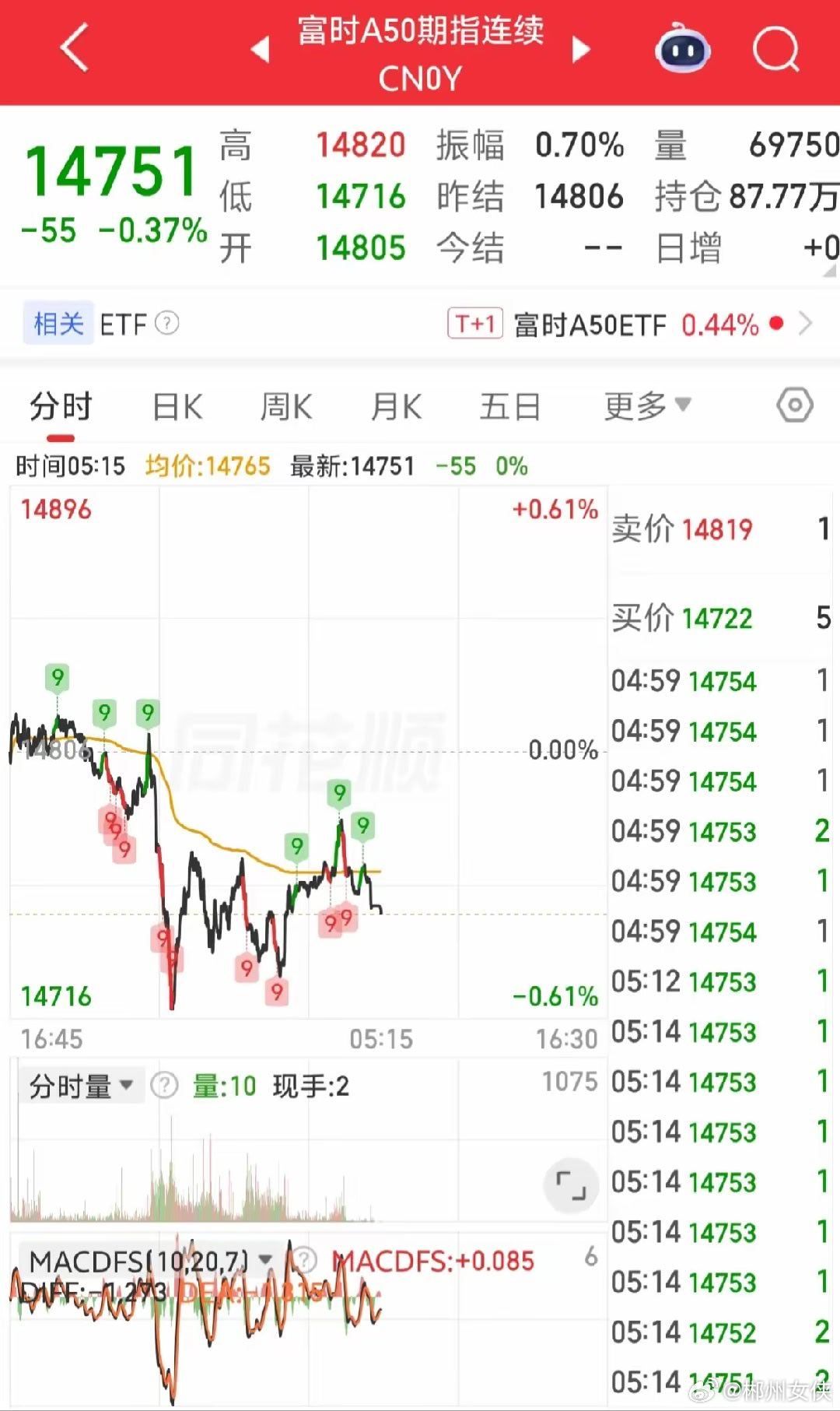 富时A50太不给力了！大周末的竟然是下跌的！这是有聪明资金预判到下周一大A要下跌