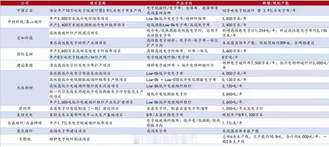 电子玻纤企业新增产能规划情况 