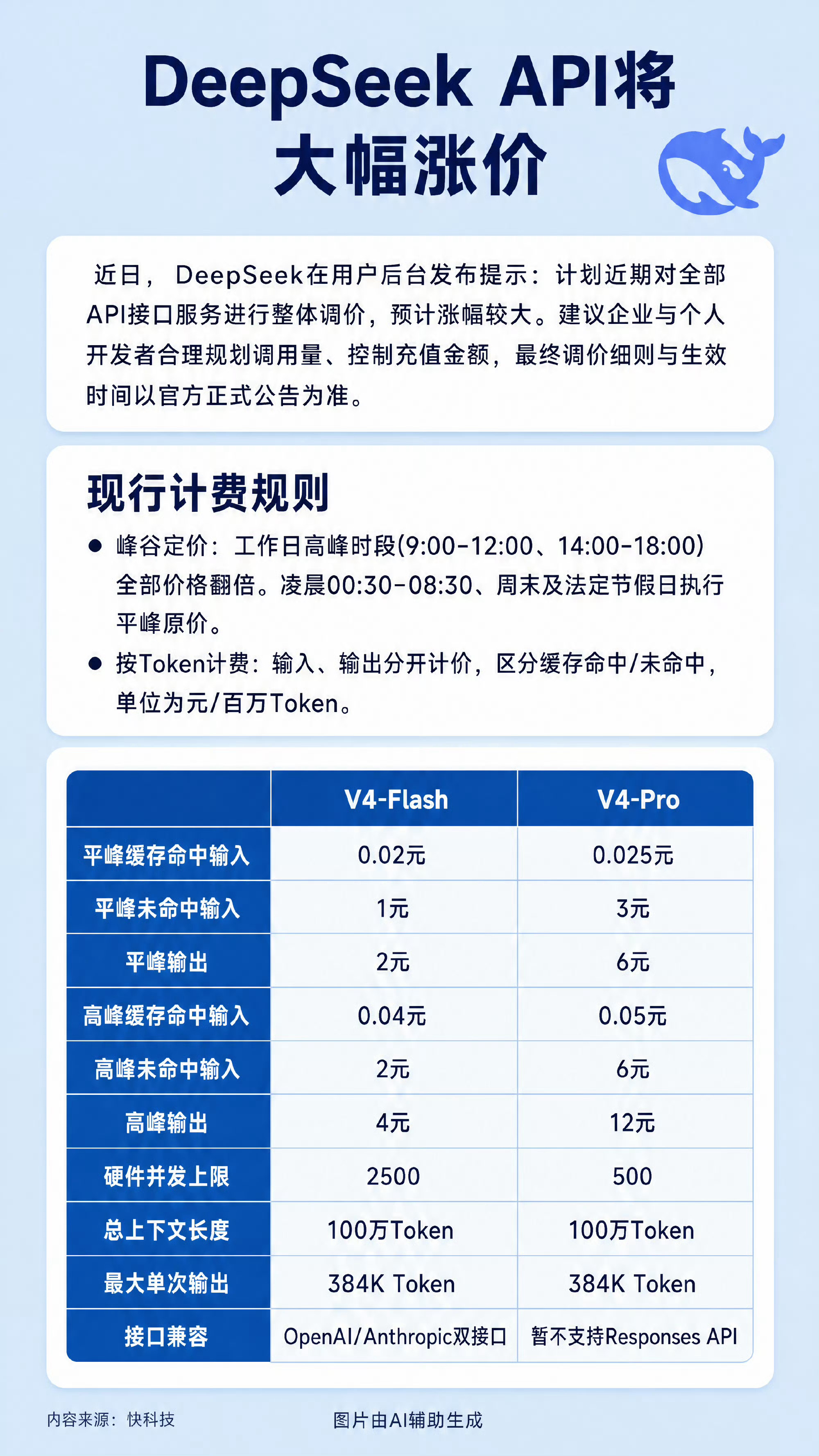 DeepSeek计划大幅涨价国产大模型早期依靠低价策略拓展开发者生态，算力硬件、