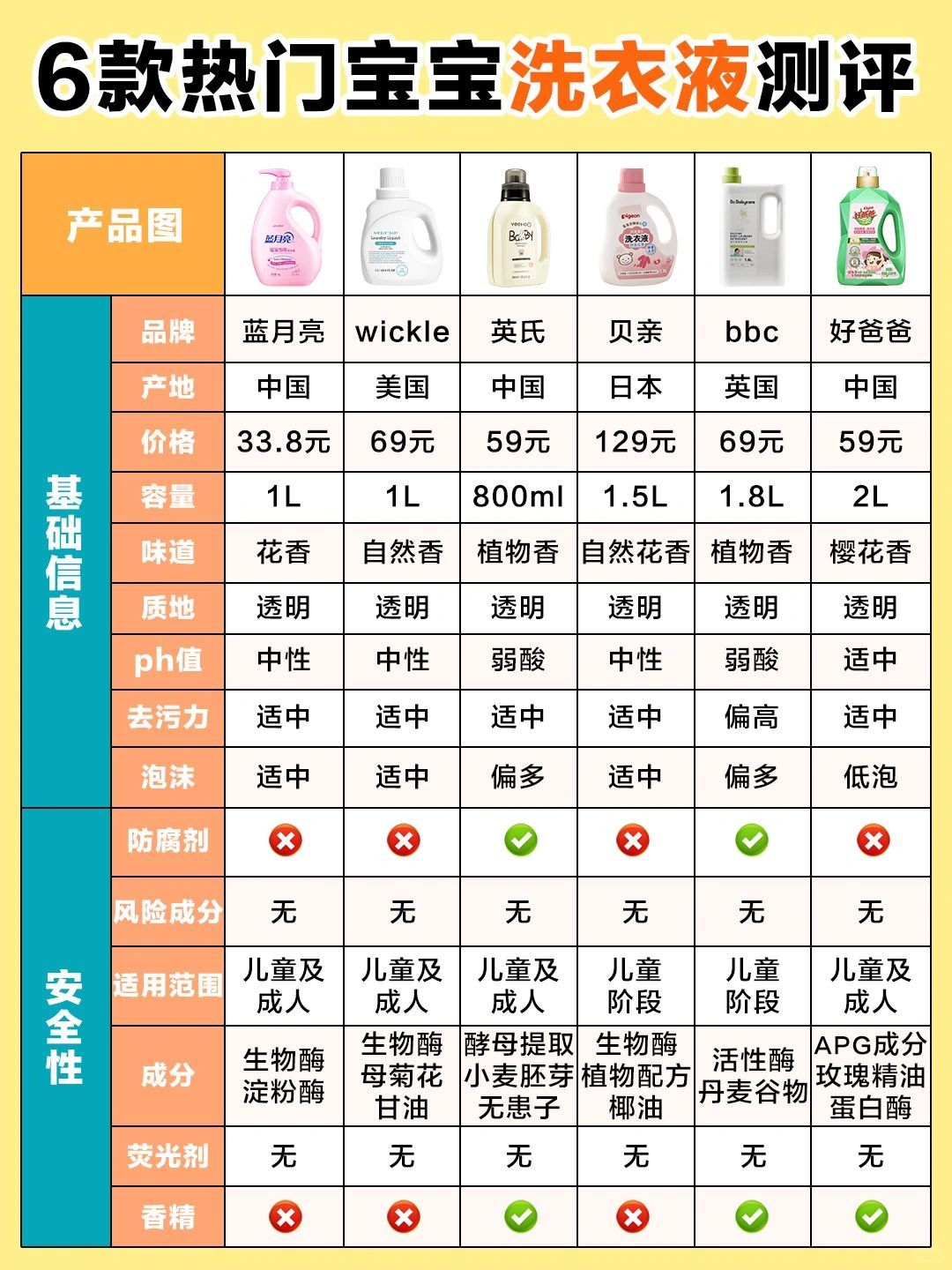 6款孩子洗衣液测评！妈妈可以收藏