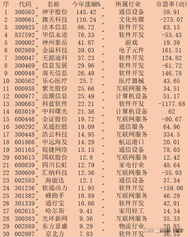 数字经济概念股，2024年以来涨幅30强：

序 代码 名称 今年涨幅% 所属行