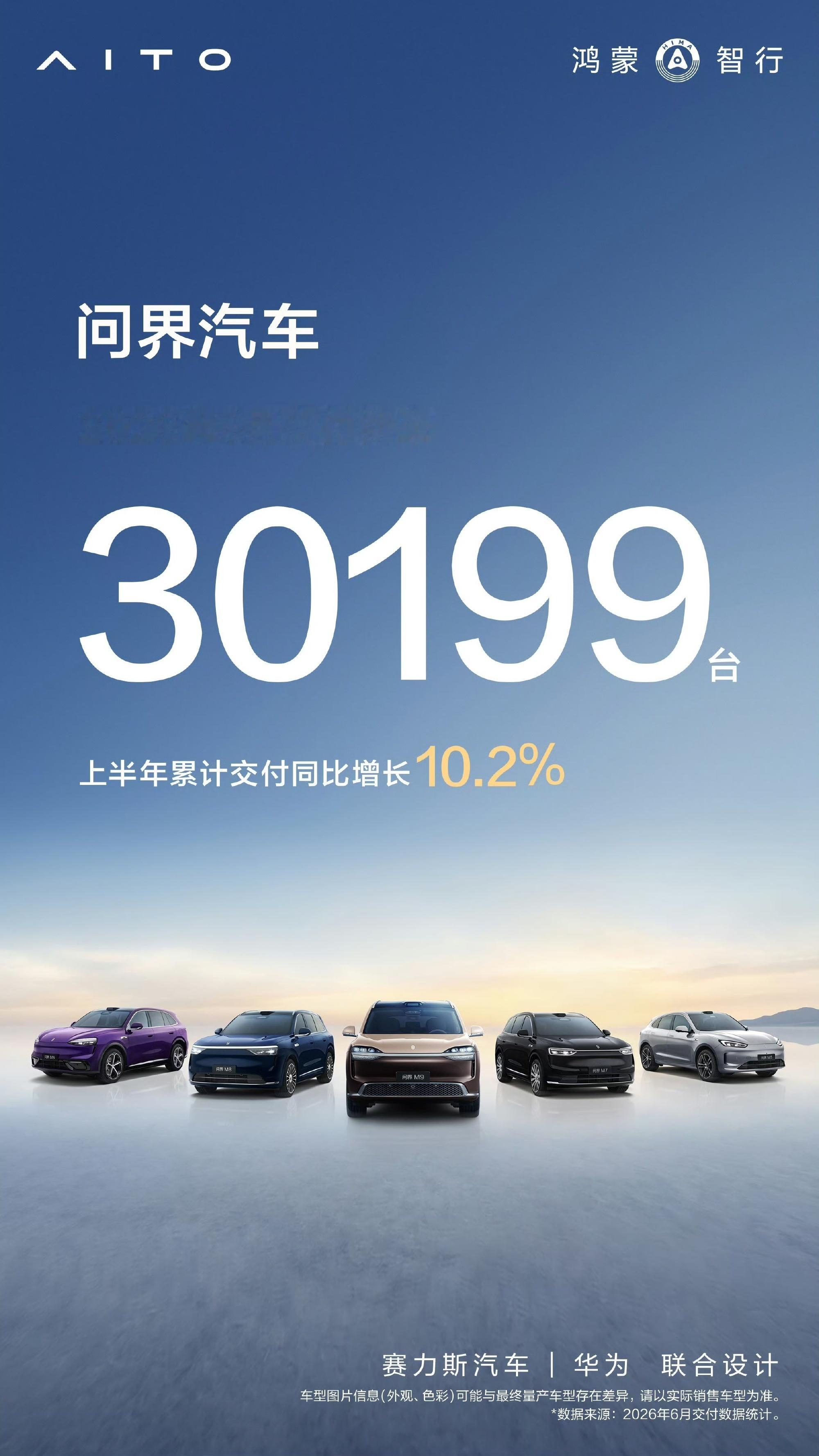 问界汽车6月份交付新车30199台，上半年累计交付同比增长10.2%。单月交付里