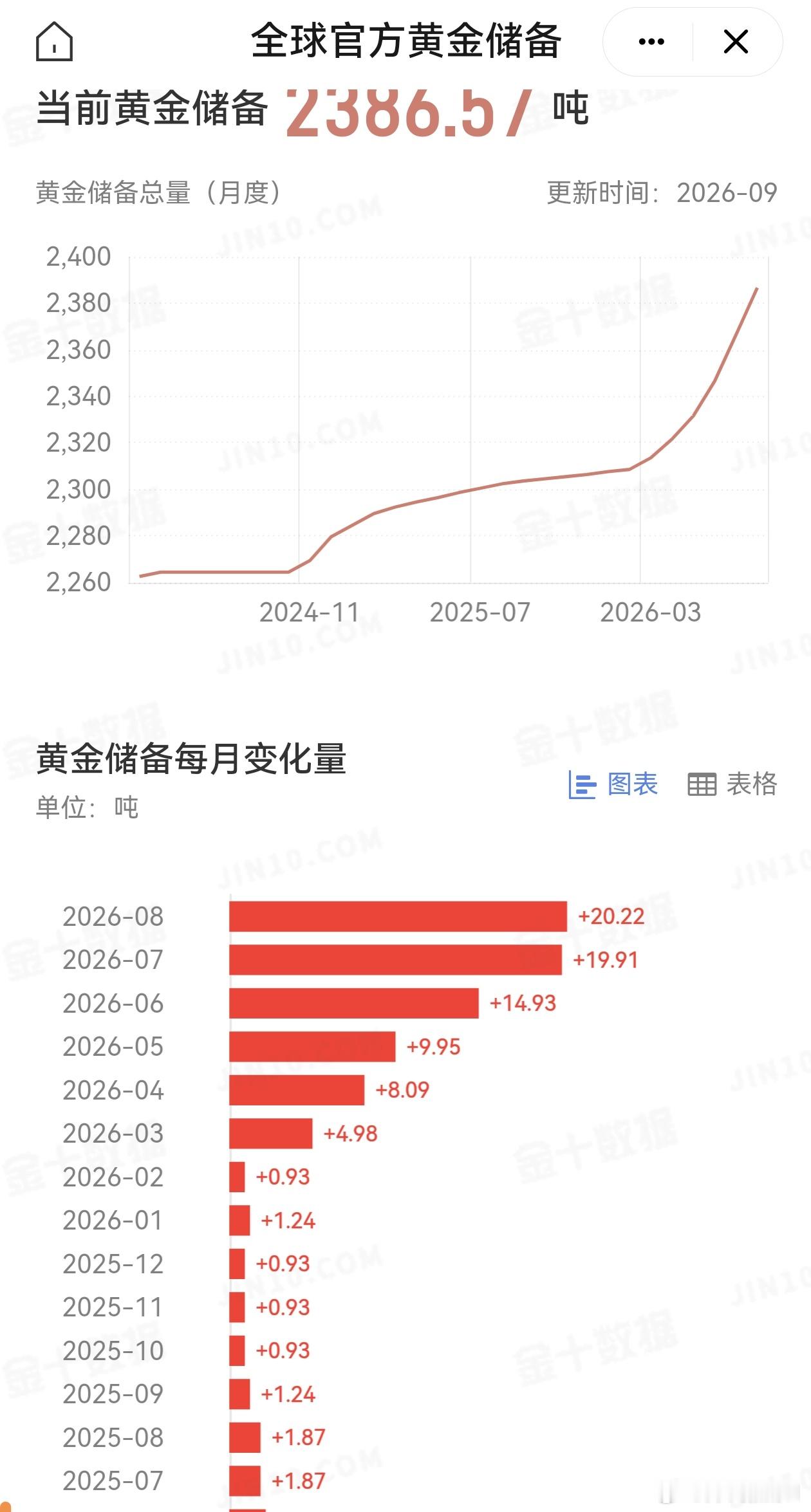 中国央行连续第22个月增持黄金金十数据9月7日讯，中国08月末黄金储备报7673