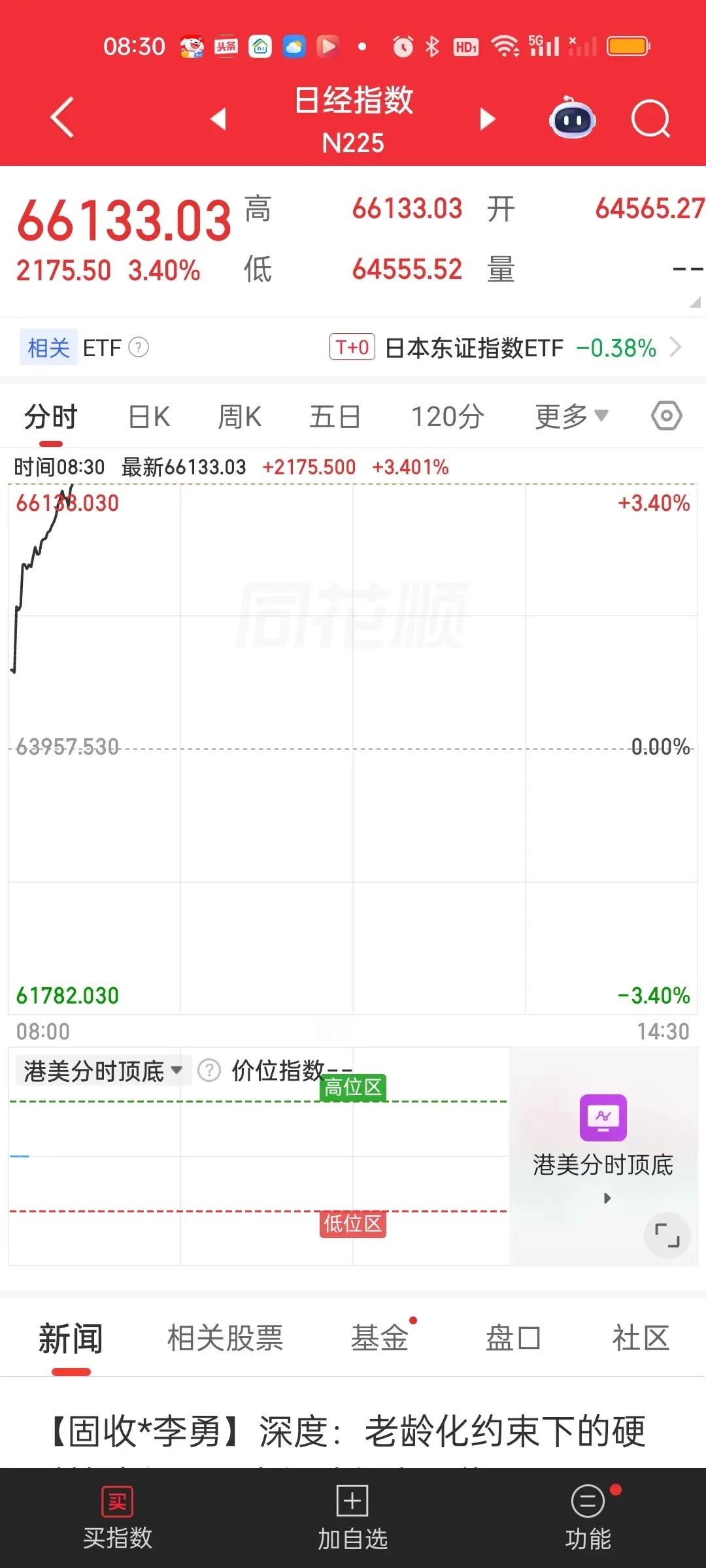 日韩股市开盘全部暴涨。而且是跳空大涨。其中日本股市涨近2200点，韩国股市涨近5