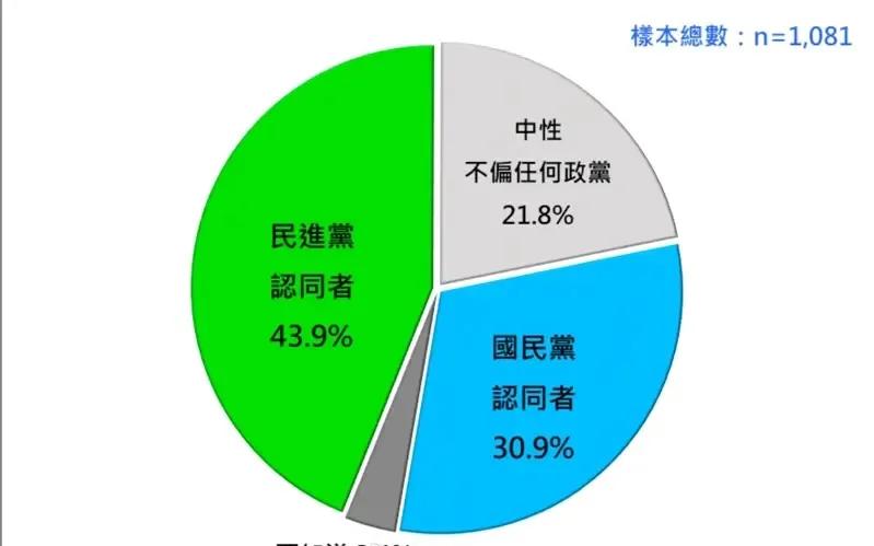 台湾政党认同最新民调，43.9％ 台湾民众认为较接近民进党的理念和主张，30.9