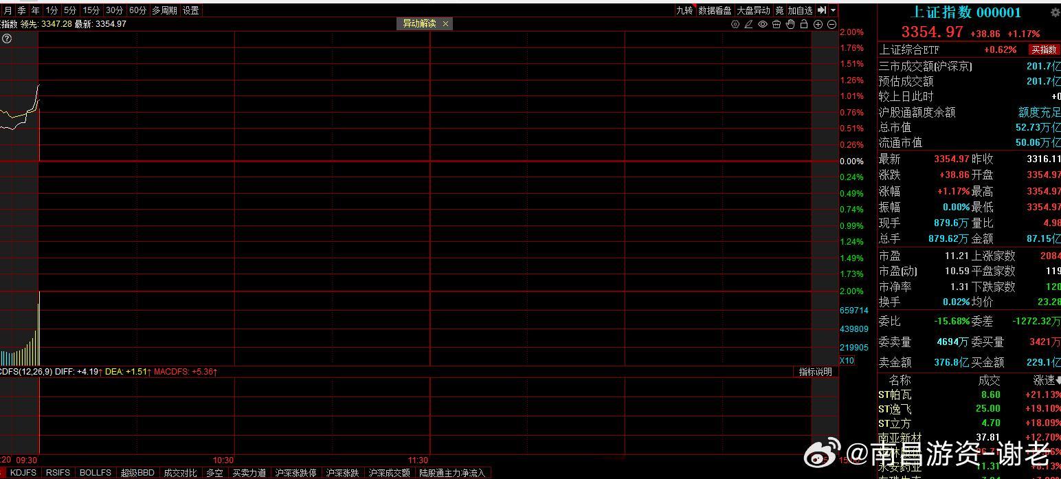 漂亮，高开38.86，继续关注看持续利好情况A股 ​​​