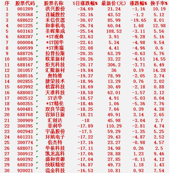本周，整个市场“跌幅最多”的30名单汇总

洪兴股份：近5日跌幅 -34.69%
