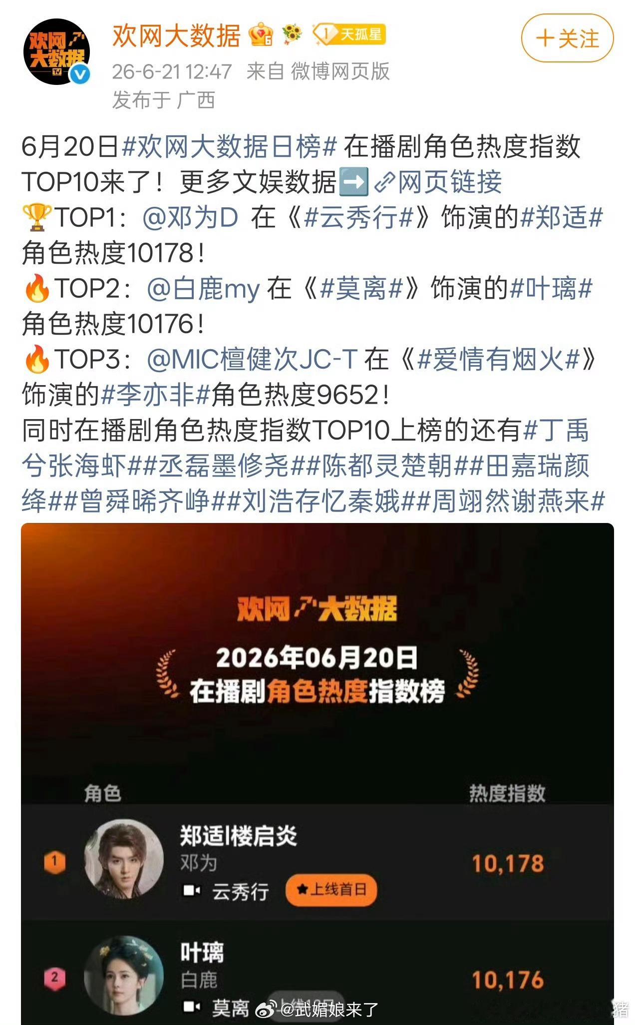 恭喜邓为郑适欢网角色热度破万登顶✌️ 