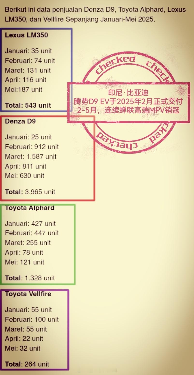 比亚迪 腾势D9 EV，登顶印尼2025年高端MPV No.1 ！D9 EV 今