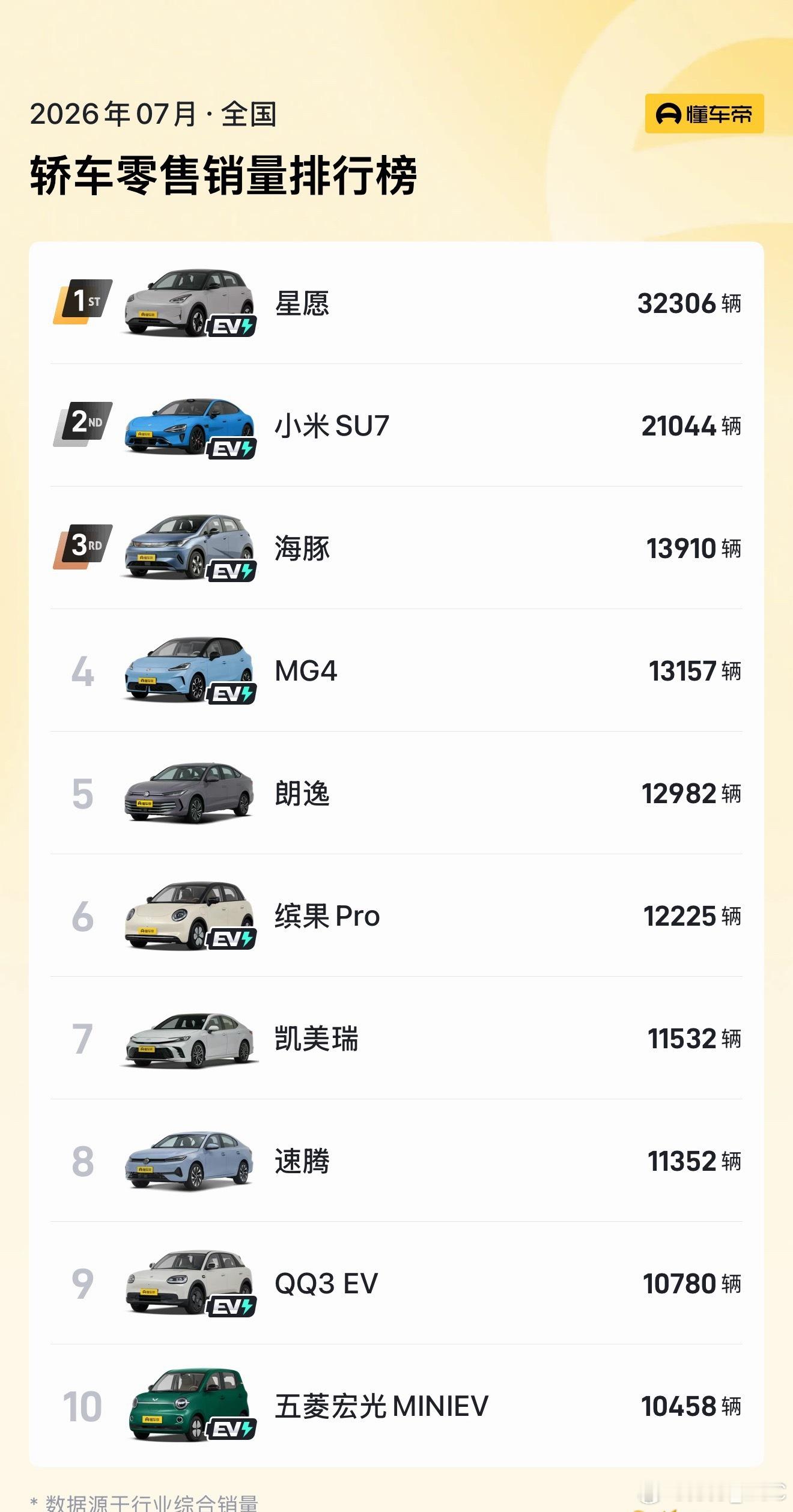 7 月轿车销量前 10 名，已经完全是纯电小车的天下，而且价格区间全部集在 5~