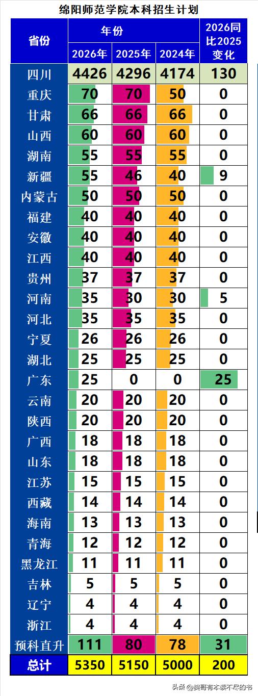 绵阳师范学院2026年本科招生人数再次扩招，合计招生5350人，扩招200人，增