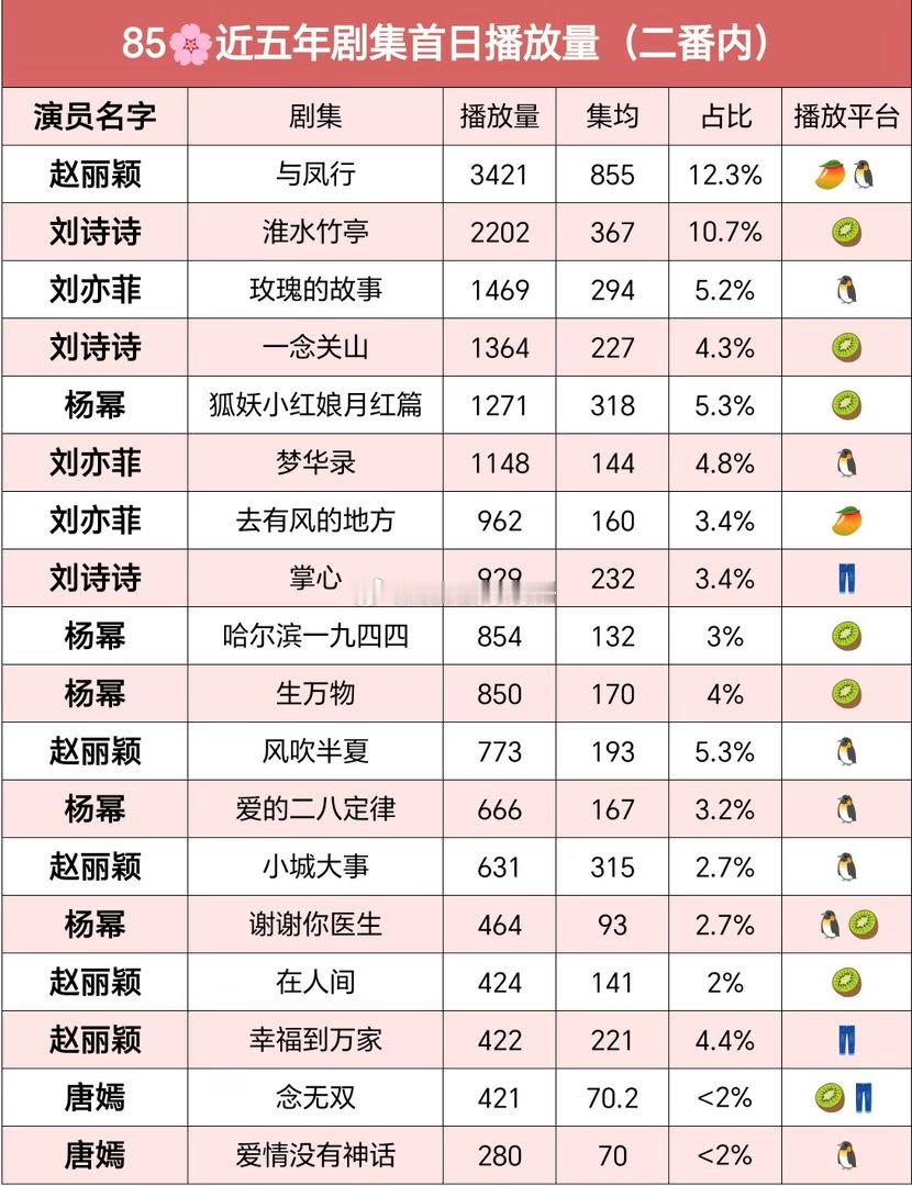 85🌸近五年剧集首日播放量（二番内） 