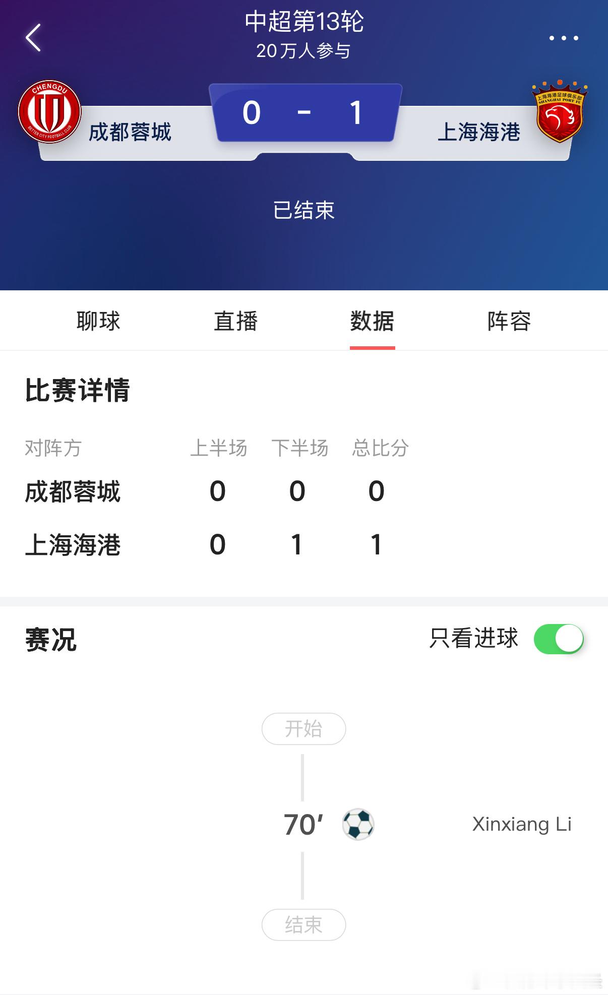 成都蓉城0比1上海海港成都蓉城首败，但仍领跑中超积分榜，争冠形势依旧稳固。中超第