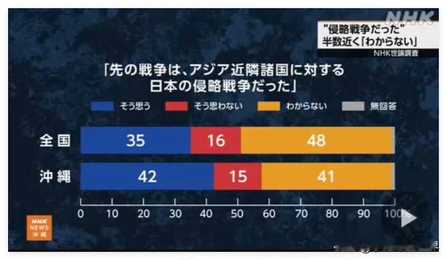 有点出乎意料。居然有35%的人承认日本在第二次世界大战期间侵略了亚洲。

有一说