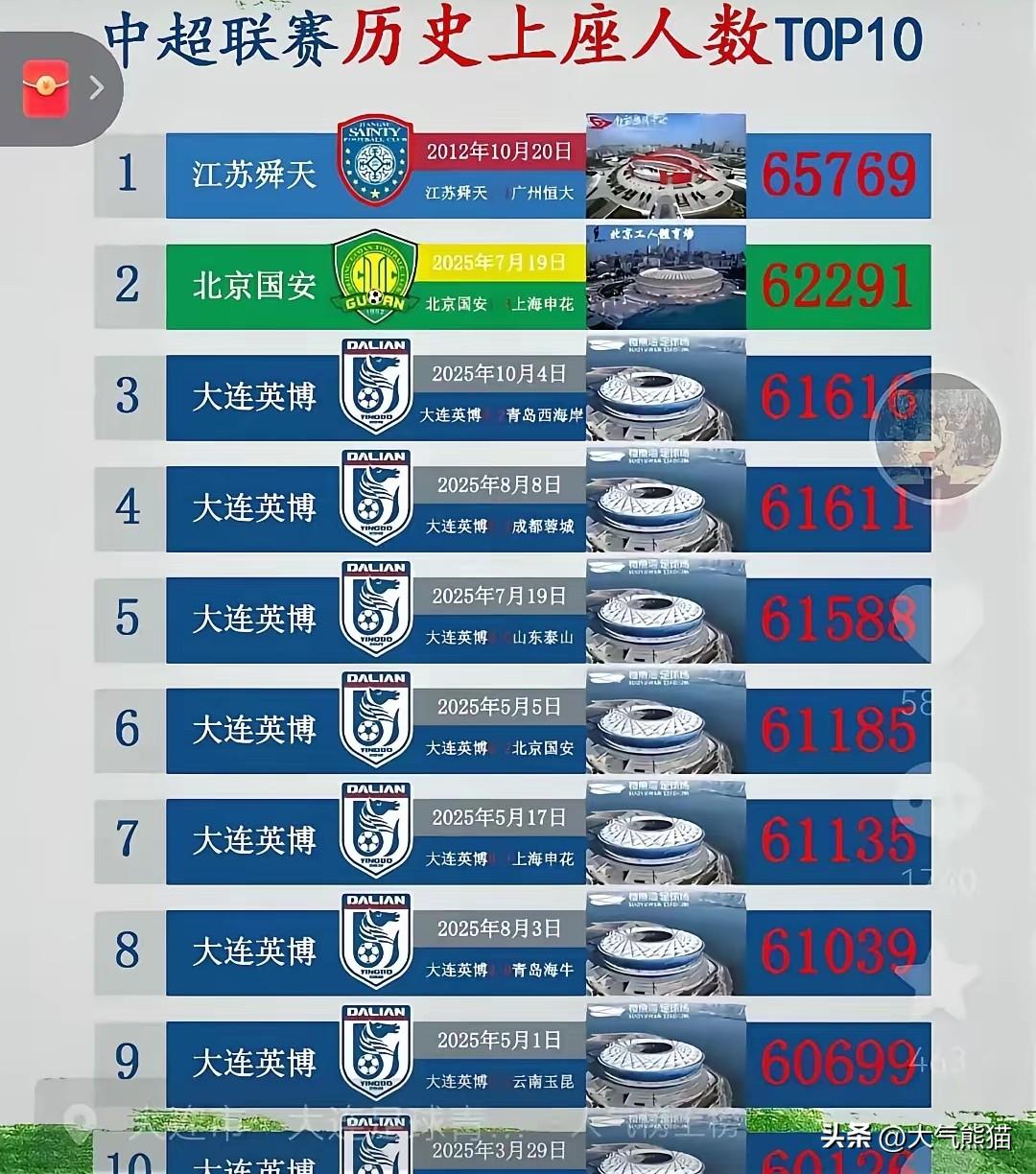 难怪大连英博势头这么猛！看看这个上座榜单就懂了。
翻开中超历史单场上座人数前10